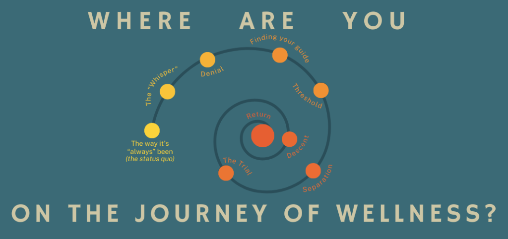 Where are you on the journey of wellness? 1. The status quo 2.The whisper 3.Denial 4.Finding your guide 5. threshold 6.Separation 7. The trial 8. descent 9. return